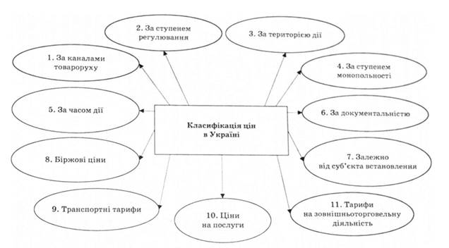 Описание: Види цін
