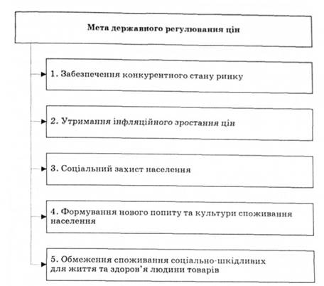 Описание: Мета державного регулювання цін