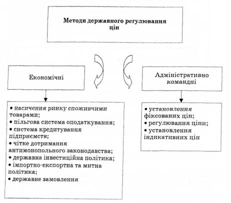 Описание: Методи державного регулювання цін