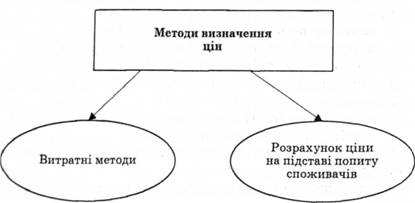 Описание: Методи визначення ціни