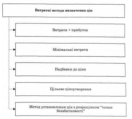 Описание: Витратні методи визначення цін