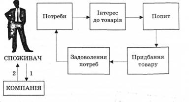 Послідовність дій людини як споживача