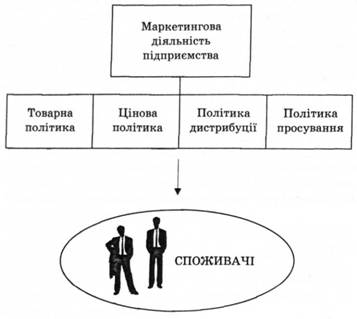 Інструменти маркетингового впливу на споживача