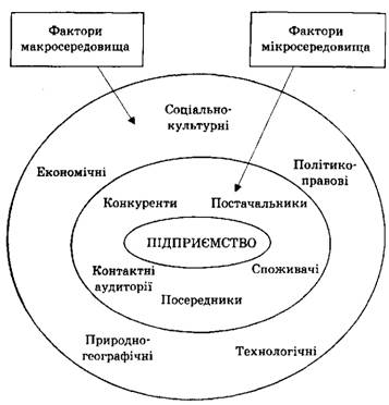 Структура маркетингового середовища