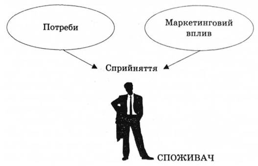 Фактори, що "формують" індивідуального споживача