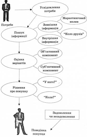 Модель поведінки індивідуального споживача