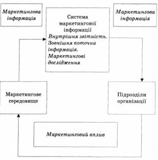 Маркетингова інформаційна система організації
