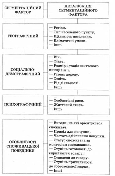 Основні фактори сегментування споживчих ринків