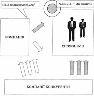 Ринок як територія маркетингових комунікаційних війн