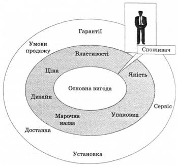 Рівні маркетингового аналізу товару