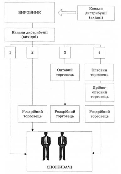 Маркетингові канали дистрибуції