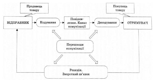Маркетинговий комунікаційний процес