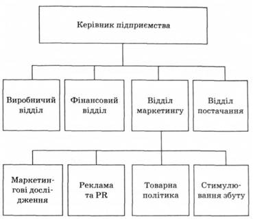 Функціональна модель маркетингового управління