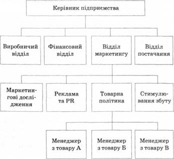 Товарна (продуктова) модель маркетингового управління