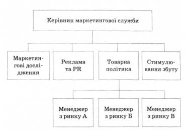 Ринкова модель маркетингового управління