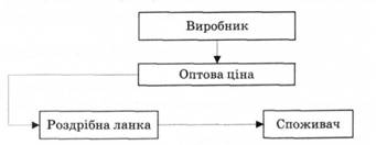 Схема просування товару