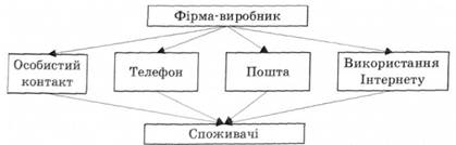 Схема прямих каналів товароруху