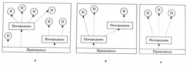 Становище посередників на ринку