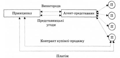 Схема операцій попередньої угоди