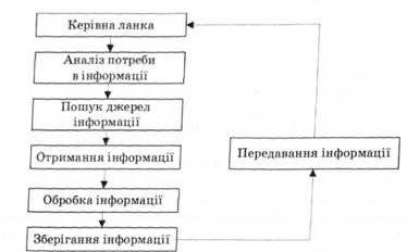 Структура інформаційного забезпечення при дослідженні ринку закупівель