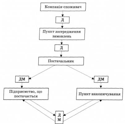 Структура і походження інформаційних і матеріальних потоків