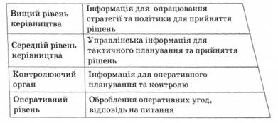 Ієрархія використання логістичної інформаційної системи