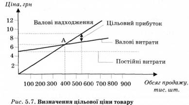 Визначення цільової ціни товару 