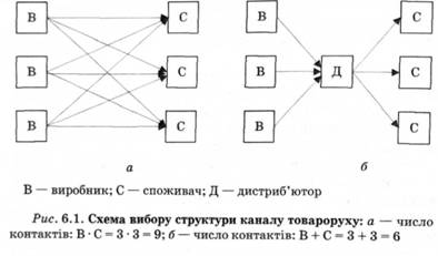 Схема вибору структури каналу товароруху