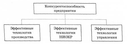Компоненты конкурентоспособности промышленного предприятия