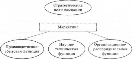 Роль маркетинга по отношению к базовым функциям предприятия