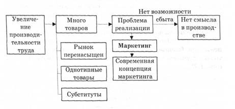 Экономические причины появления маркетинга