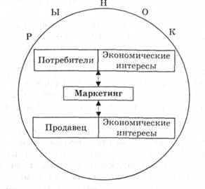 Роль маркетинга в согласовании экономических интересов