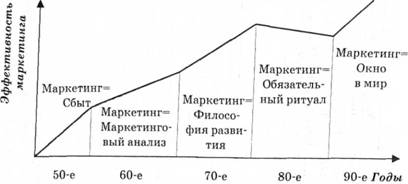 График эволюции маркетинга в XX веке