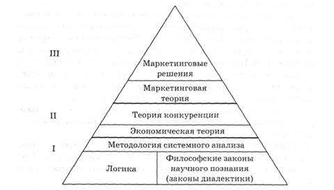 Методологическая основа маркетинговой деятельности