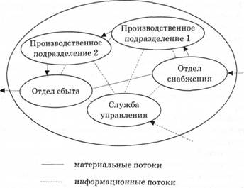 Схематическое изображение предприятия как системы