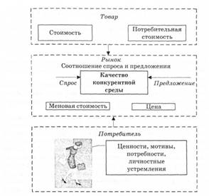 Рынок и товар как объекты управления