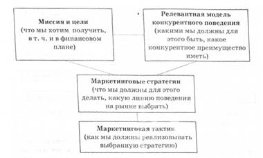Стратегическая триада маркетинга