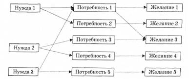 Гипотетическая взаимосвязь нужд, потребностей и желаний потребителя