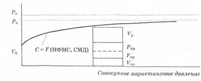 Зависимость показателей уровня спроса от совокупного маркетингового давления: Рn - абсолютный потенциал рынка; Vp - емкость рынка; Vпр - фактический текущий объем продаж; Рп - текущий рыночный потенциал; Рп - потенциал продаж фирмы; Vo - первичный уровень спроса; Fпр - прогноз продаж фирмы
