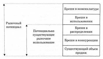 Бреши, проявляющиеся в процессе анализа рыночного спроса