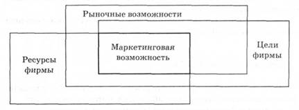 Маркетинговые возможности фирмы