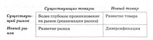 Матрица Ансоффа
