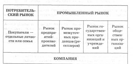 Возможные клиентские рынки компании