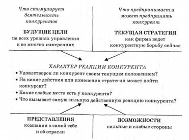 Модель покомпонентного анализа конкурентов по М. Портеру