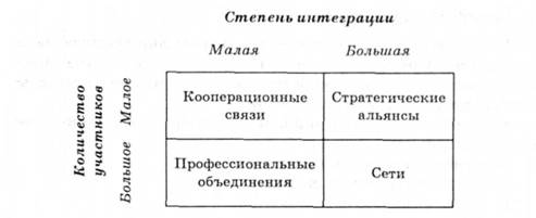 Типы интегративных объединений на рынке