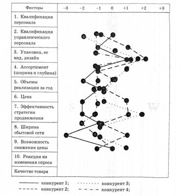 Пример анализа сильных (S) и слабых (W) сторон фирмы в сравнении с конкурентами с использованием относительных оценок