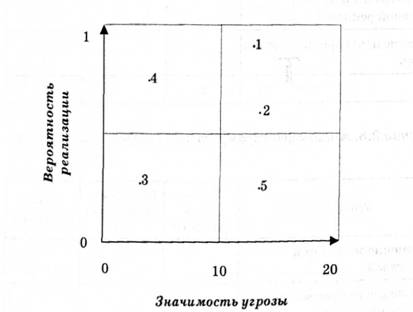 Матрица угроз