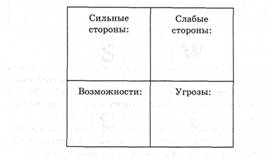Форма таблицы для результатов SWOT-анализа