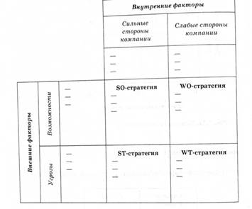 Перекрестный (Cross) SWOT-анализ