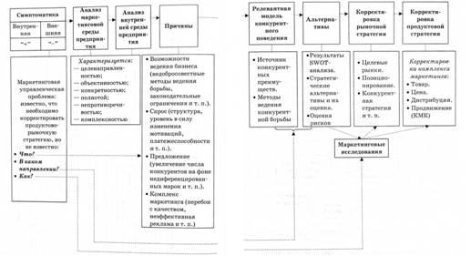 Структурно-логическая схема ситуационного анализа для предприятия